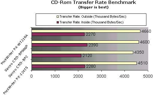 CDRom Tranfer Rate 